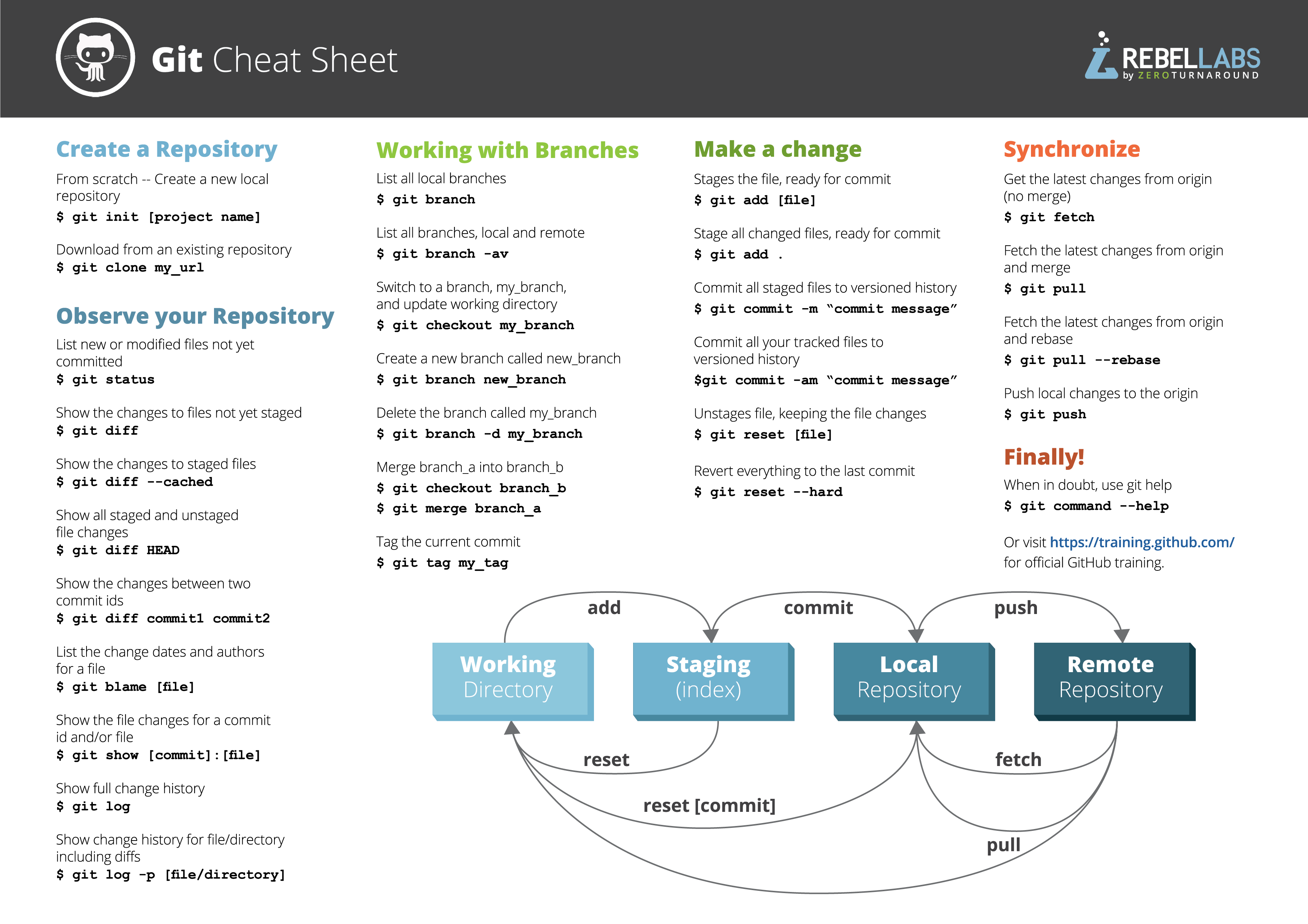git cheat sheet from rebel labs