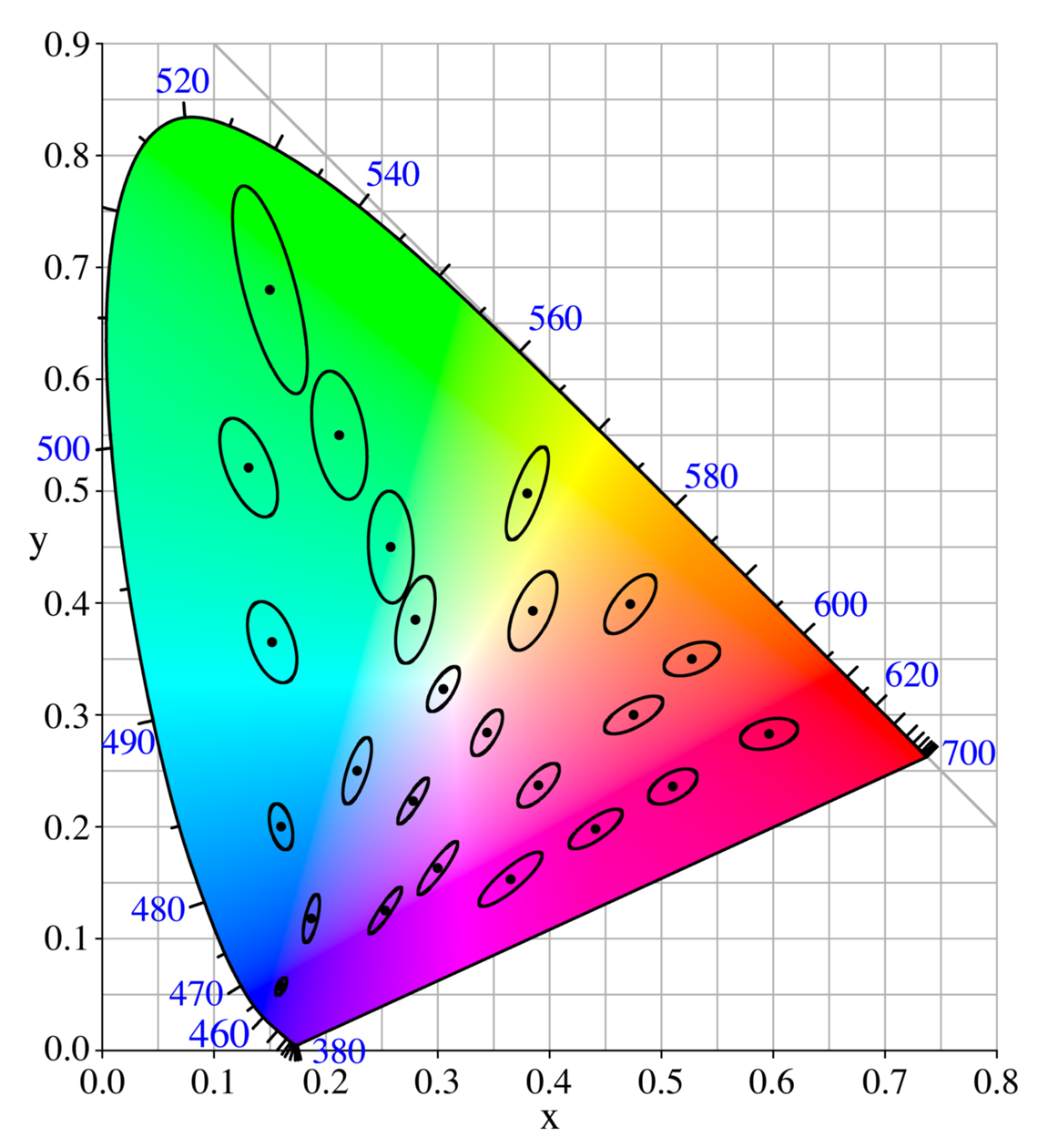 MacAdam diagram