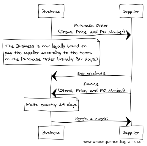 sequence diagram example