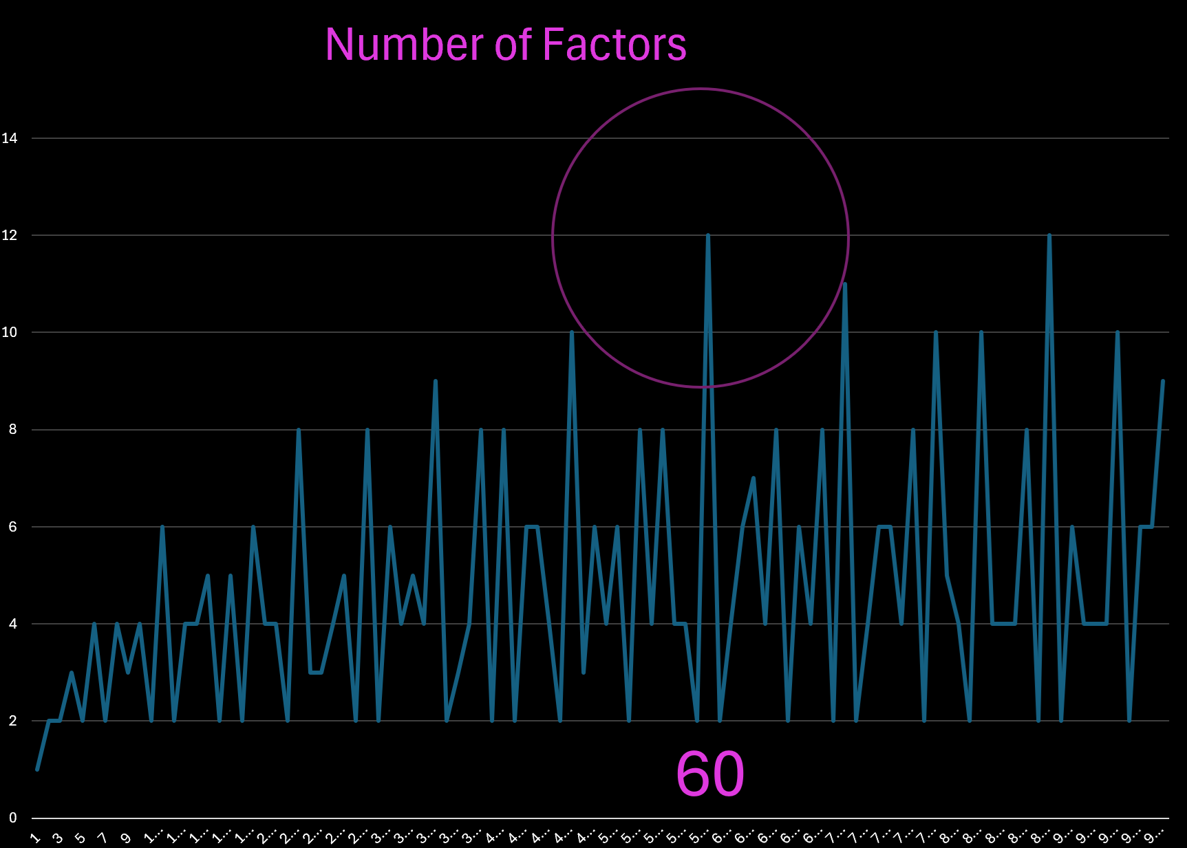 the number of factors